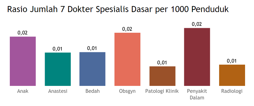 Rasio dokter spesialis dasar di Indonesia. (Sumber: Kementerian Kesehatan)