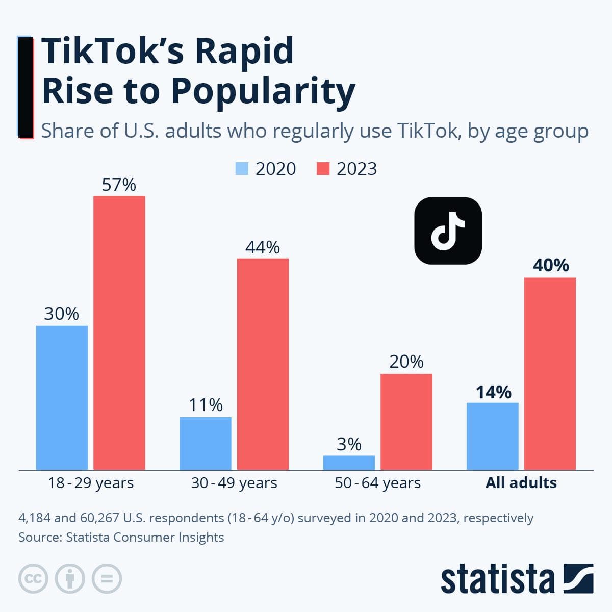 Data pengguna Tiktok di Amerika Serikat. Sumber data: Statista