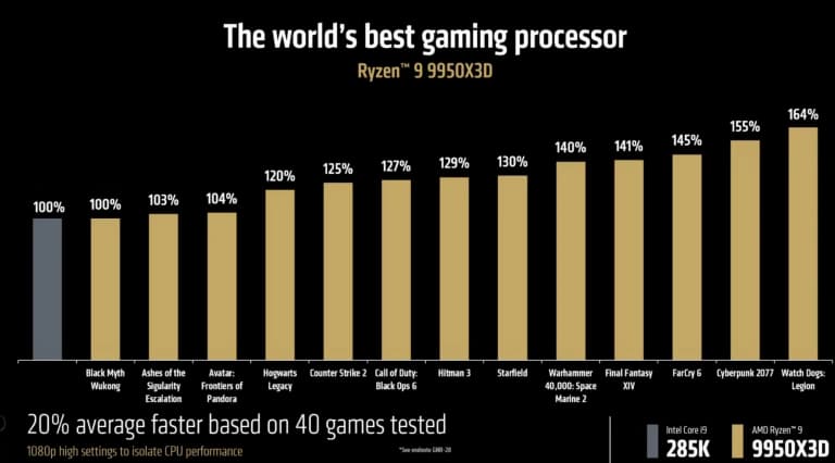 Benchmark Ryzen 9 9950X3D vs Intel Core Ultra 9 285K. Foto: AMD