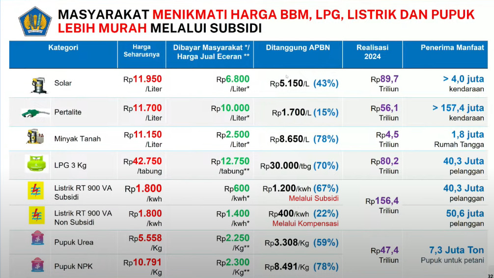 Data subsidi APBN 2024. (Dok. Kemenkeu)