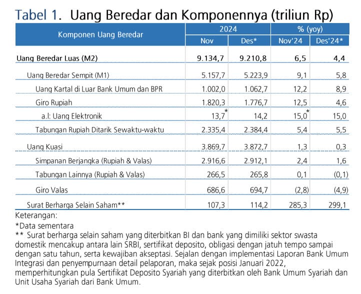 Uang Beredar dan Komponennya. (Dok. BI)