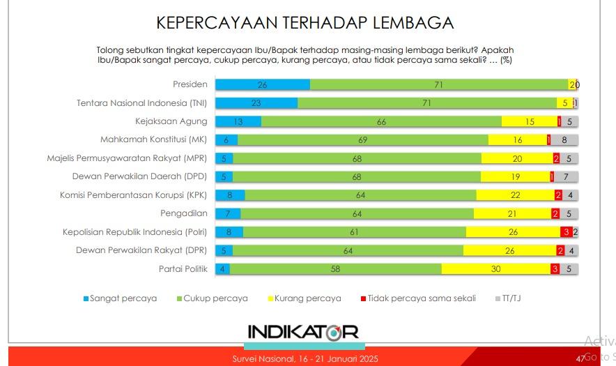 Survei tingkat kepercayaan terhadap institusi. (dok. Indikator)
