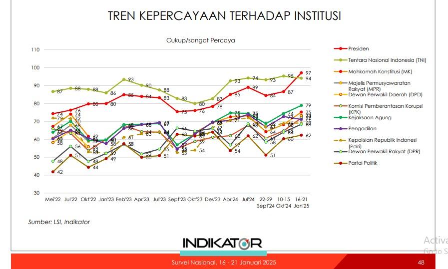 Tren tingkat kepercayaan terhadap lembaga. (dok. Indikator)