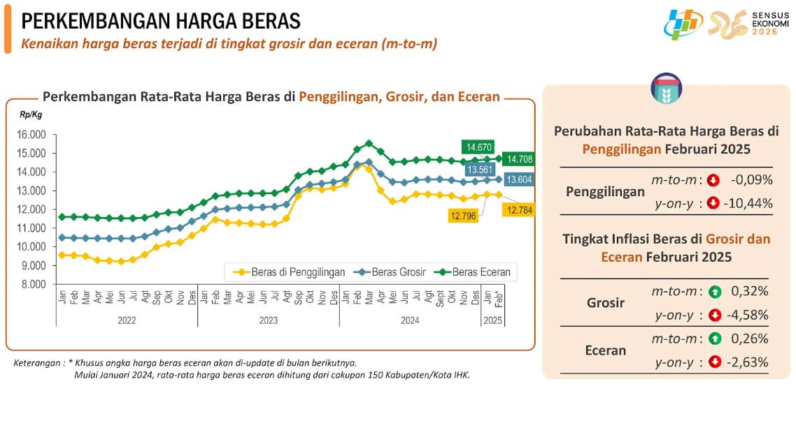 Data perkembangan harga beras. (Dok. BPS)