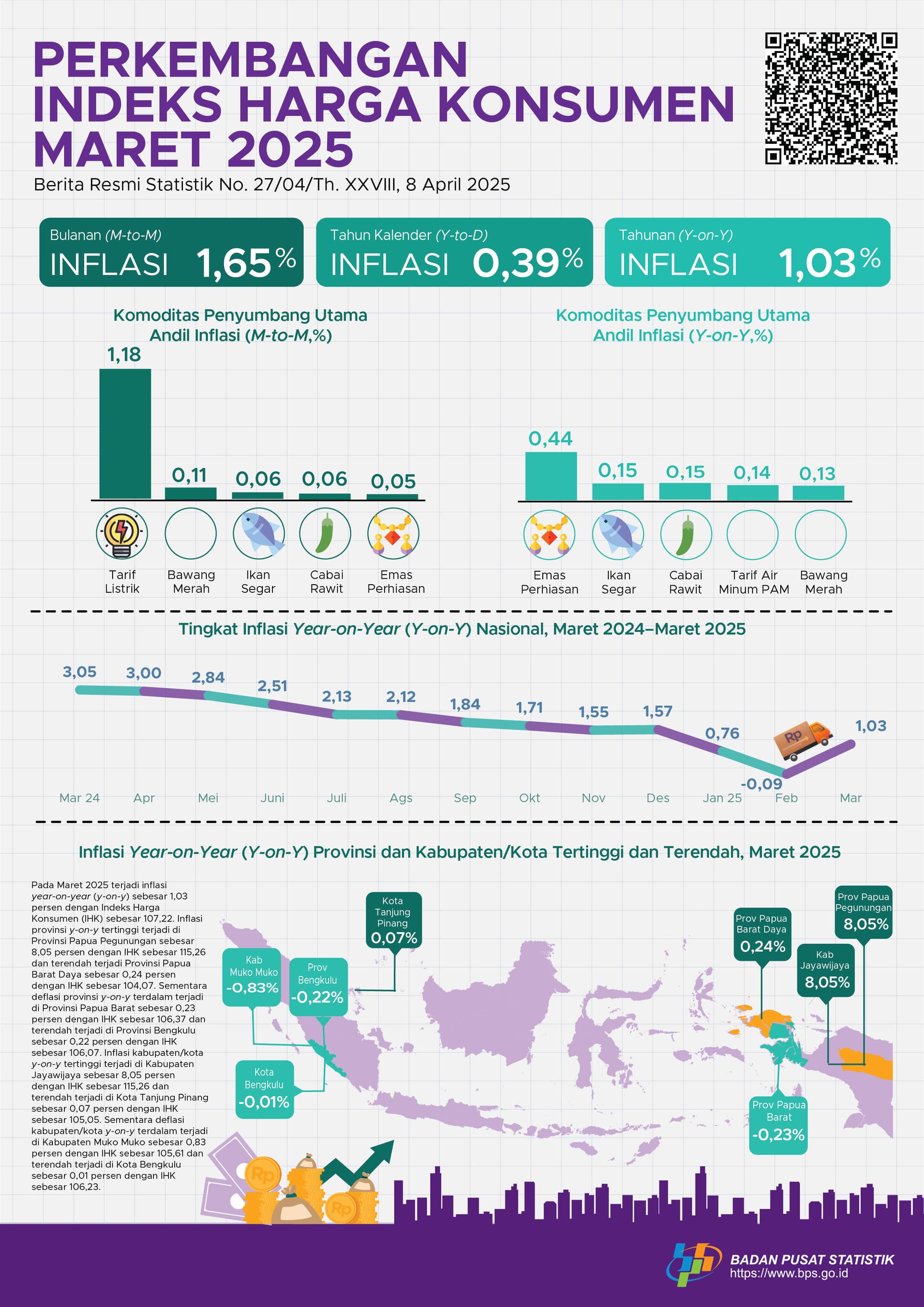 Data perkembangan Indeks Harga Konsumen (IHK) Maret 2025. (Dok. BPS)