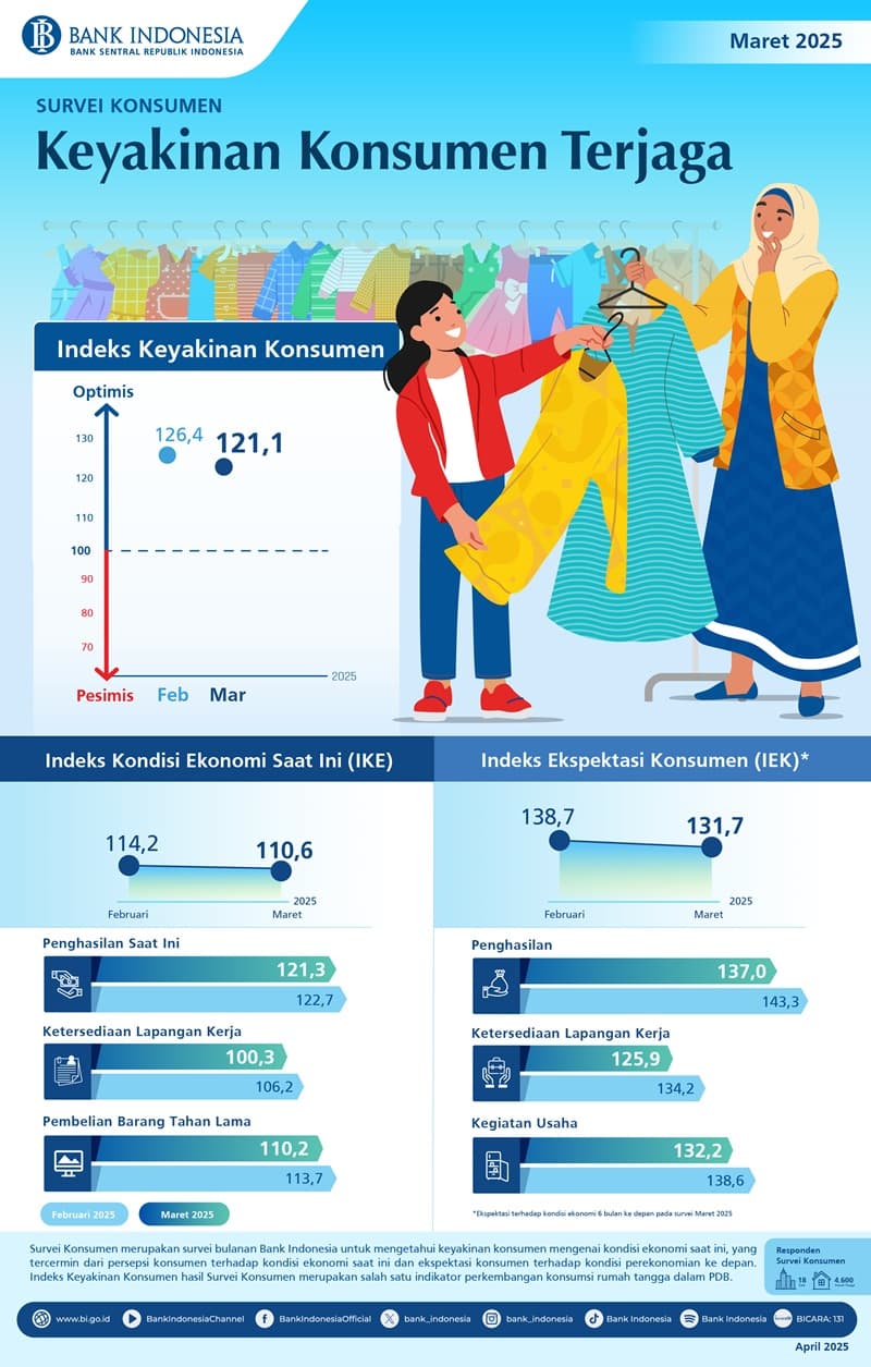 Infografis Survei Konsumen Maret 2025​. (Dok. Bank Indonesia)