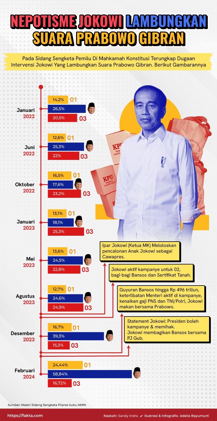 Infografis dugaan nepotisme Jokowi di Pemilu. (Fakta.com)