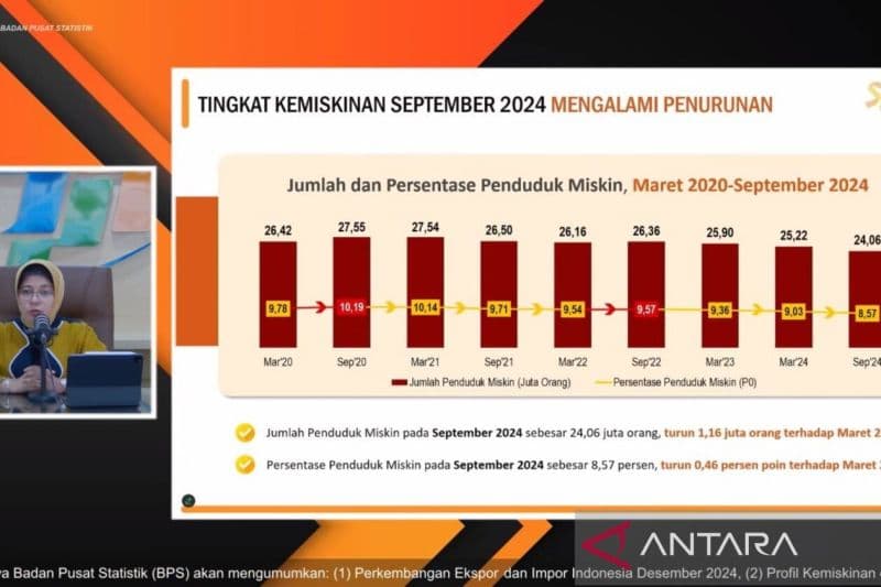BPS Catat Tingkat Kemiskinan 8,57%, Terendah Sepanjang Sejarah