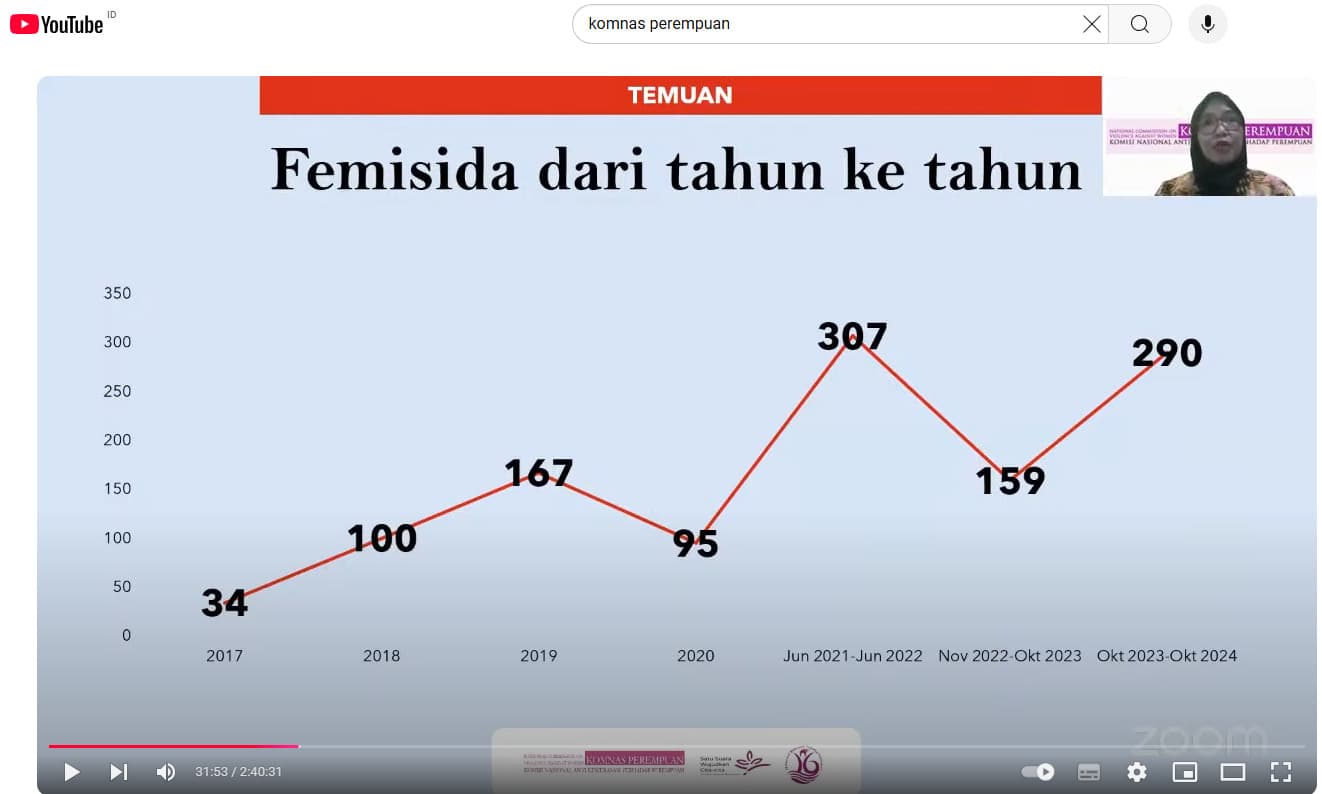Jumlah kasus femisida dari tahun ke tahun. (Foto: tangkapan layar diskusi Komnas Perempuan)