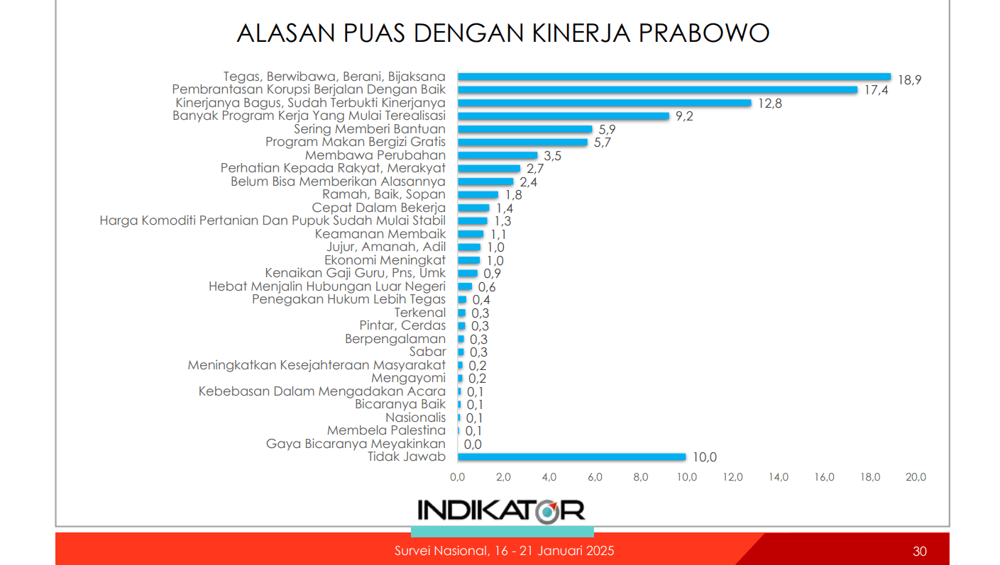 Deret alasan puas dengan kinerja Presiden Prabowo. (dok. Indikator)
