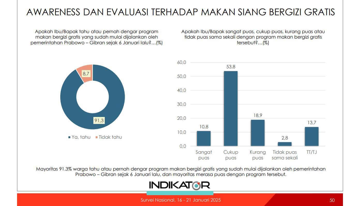 Program MBG punya popularitas sangat tinggi. (dok. Indikator)