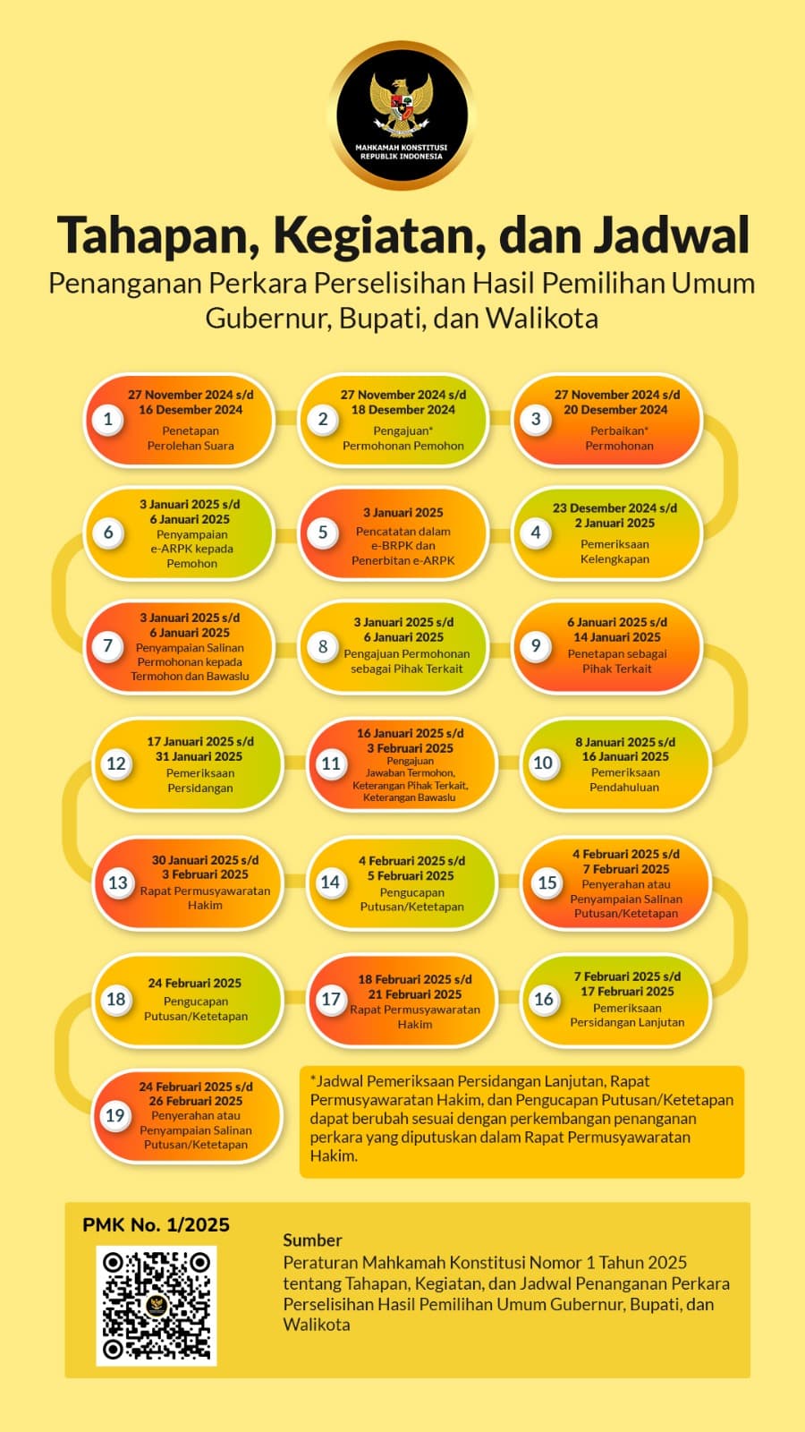 Alur sengketa Pilkada 2024 di MK. (dok. Mahkamah Konstitusi)