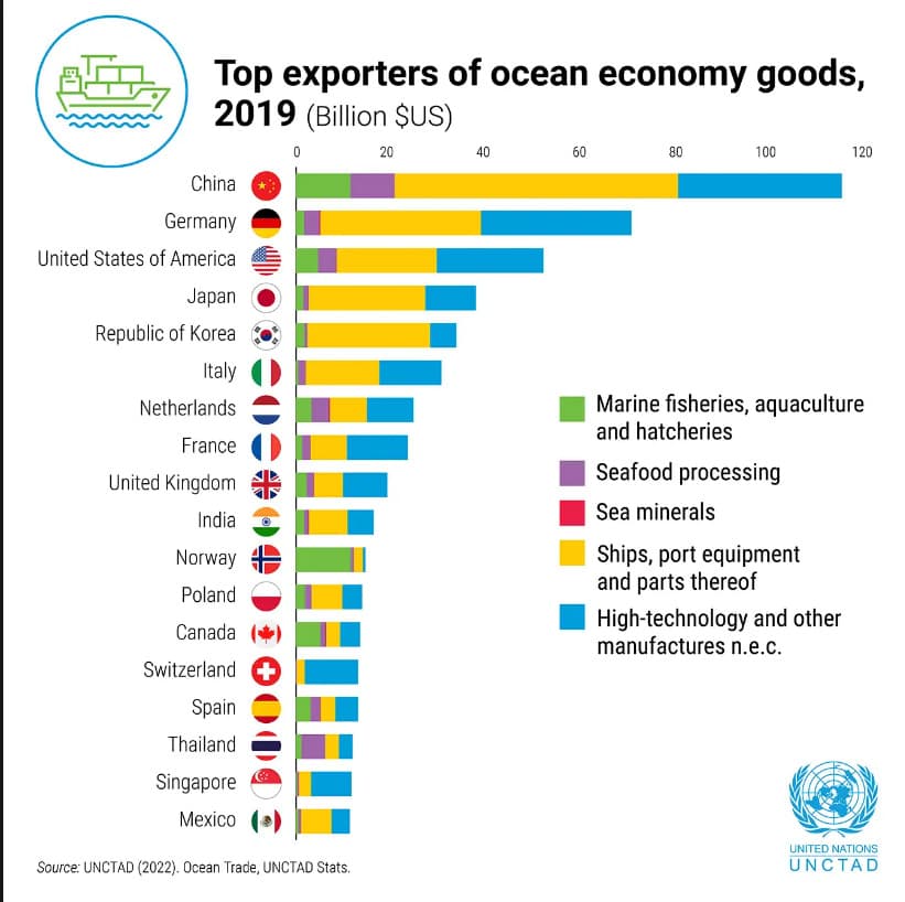 Eksportir produk perikanan dan kelautan terbesar pada 2019. (Dok. UNCTAD)