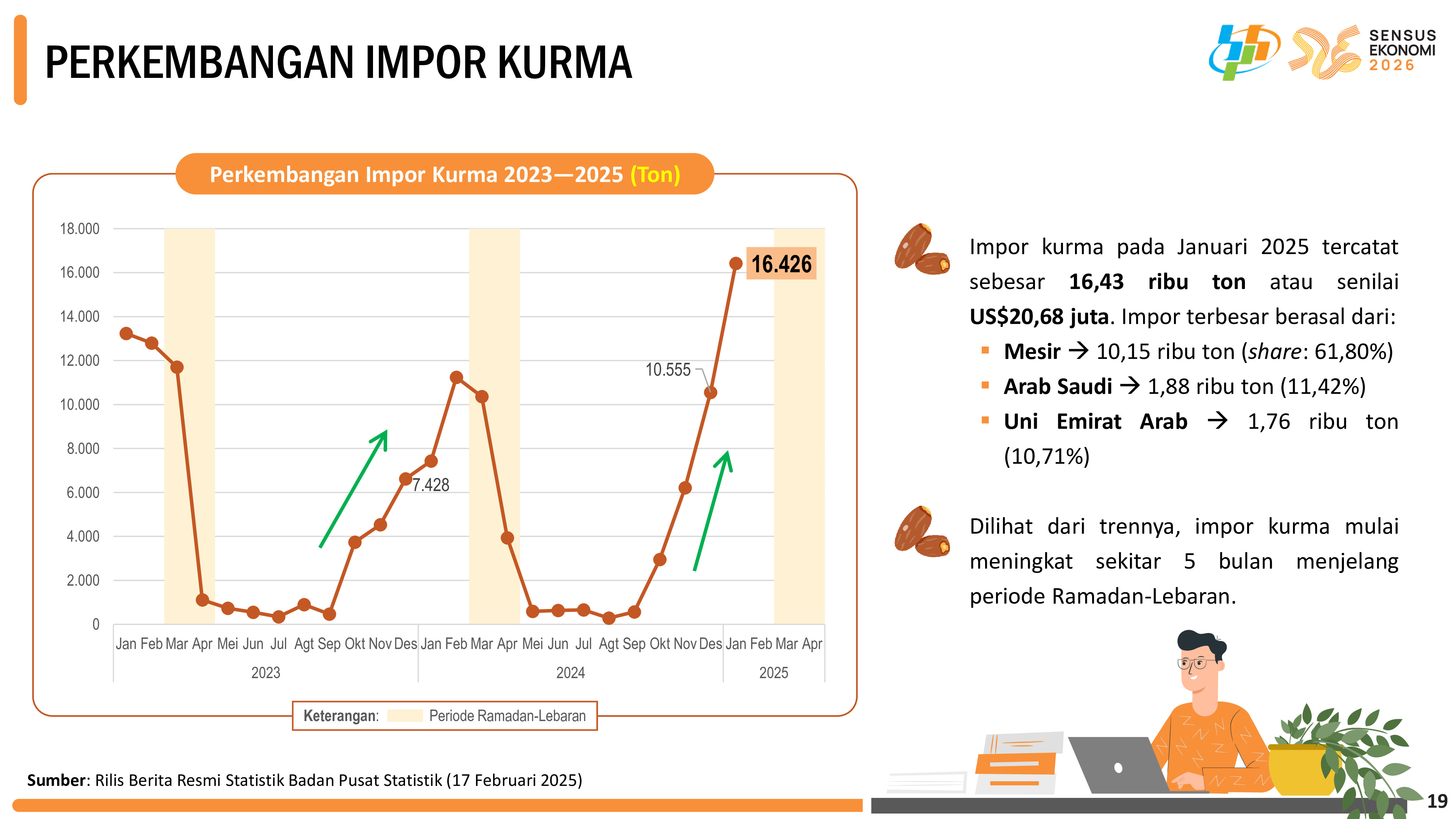 Data perkembangan impor kurma 2023-2025. (Dok. BPS)