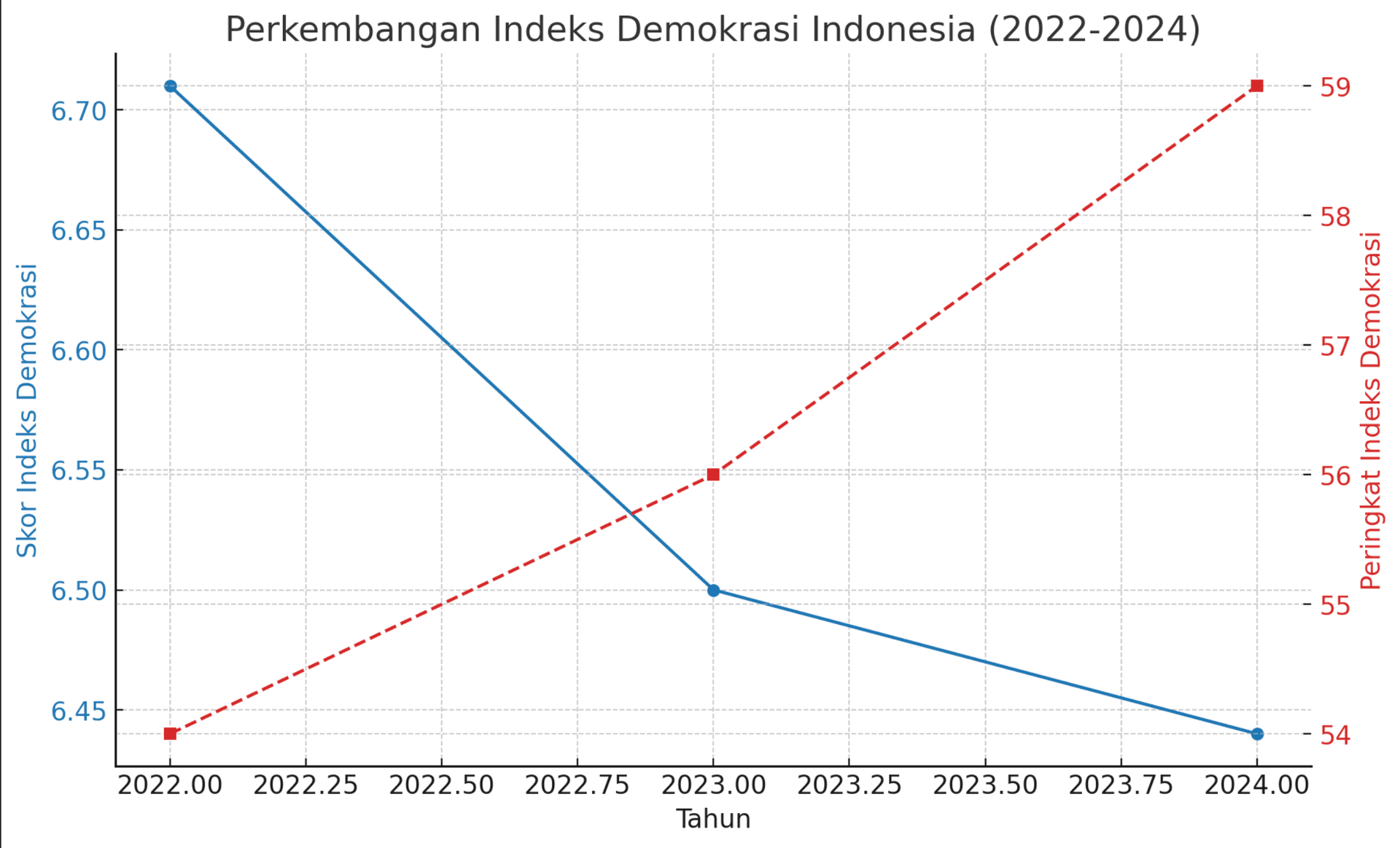 Grafik indeks demokrasi Indonesia turun sejak 3 tahun lalu. (Fakta.com/Dewi Yugi Arti)