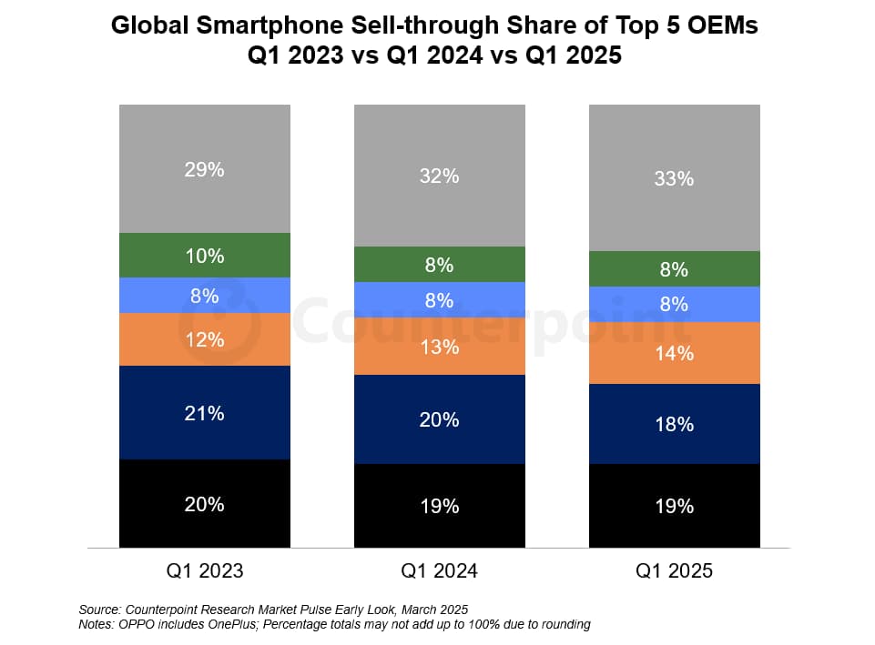 Perbandingan YoY penjualan ponsel versi Counterpoint di Q1 2023, 2024, 2025. Berturut-turut dari bawah adalah Apple, Samsung, Xiaomi, OPPO, vivo, dan merek lainnya. (dok. Counterpoint)