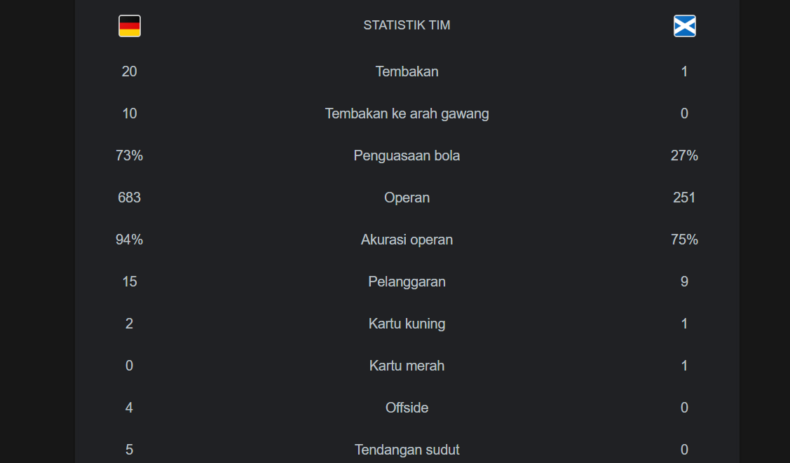 Statistik laga Jerman vs Skotlandia. Sumber: Google.com