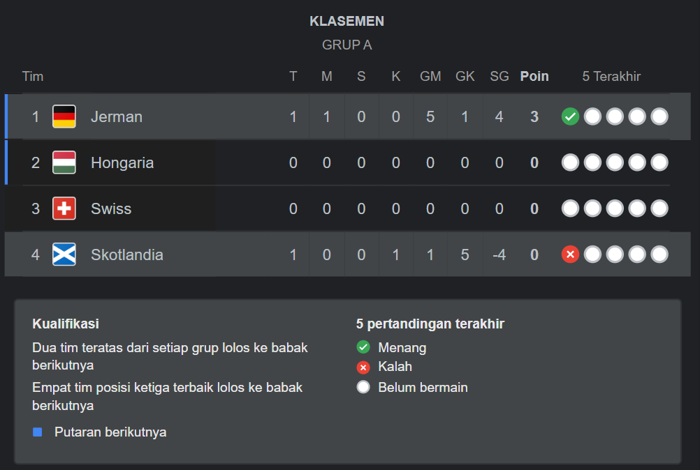 Klasemen Grup A EURO 2024.&nbsp;Sumber: Google.com